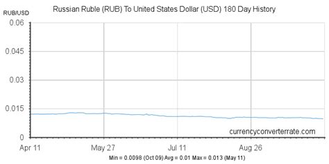 Convert from Russian Rouble (RUB) to United States Dollar (USD)